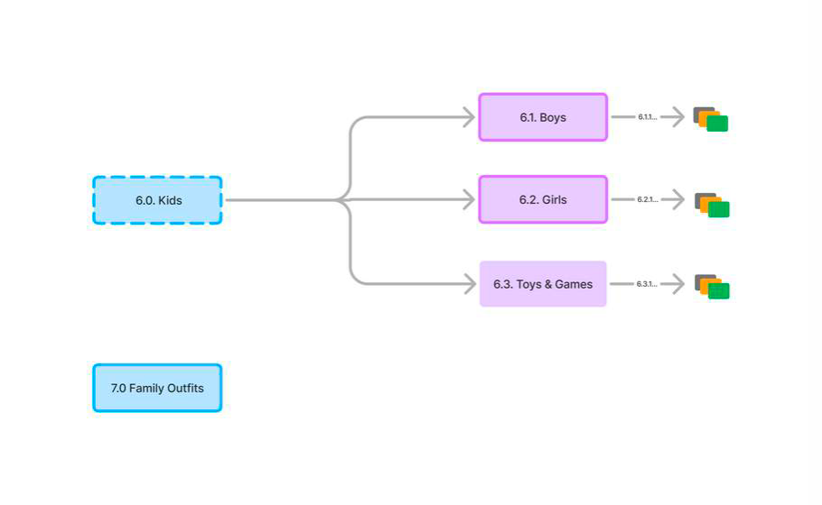 Updated sitemap with Family Outfits as its own top-level page