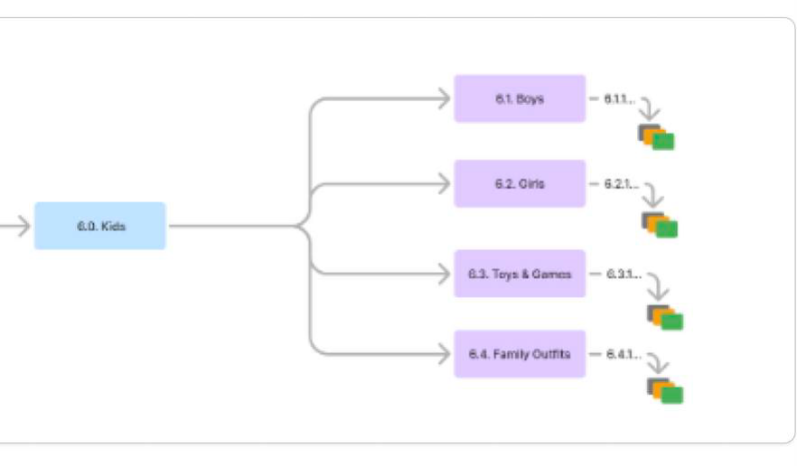Original sitemap with Family Outfits nested under Kids