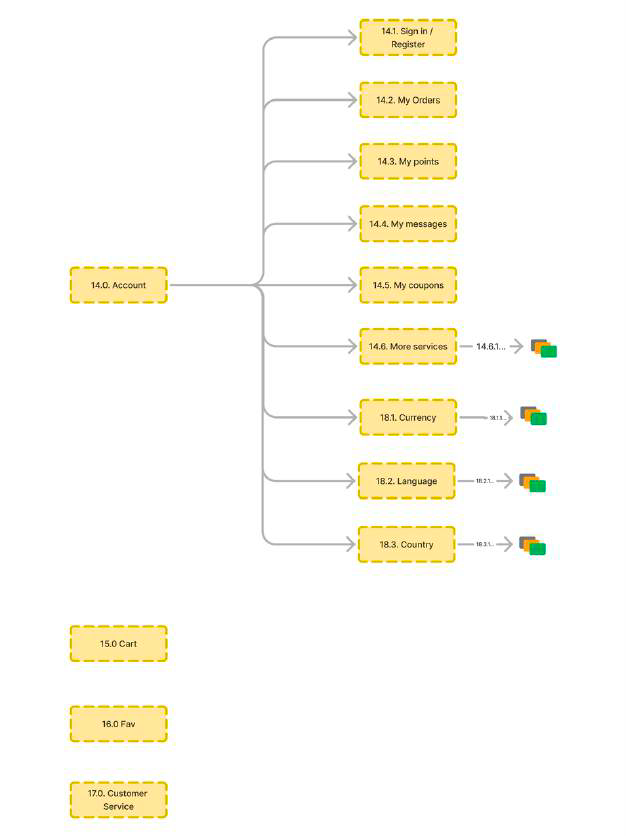 Final sitemap with Globe contents merged into Account