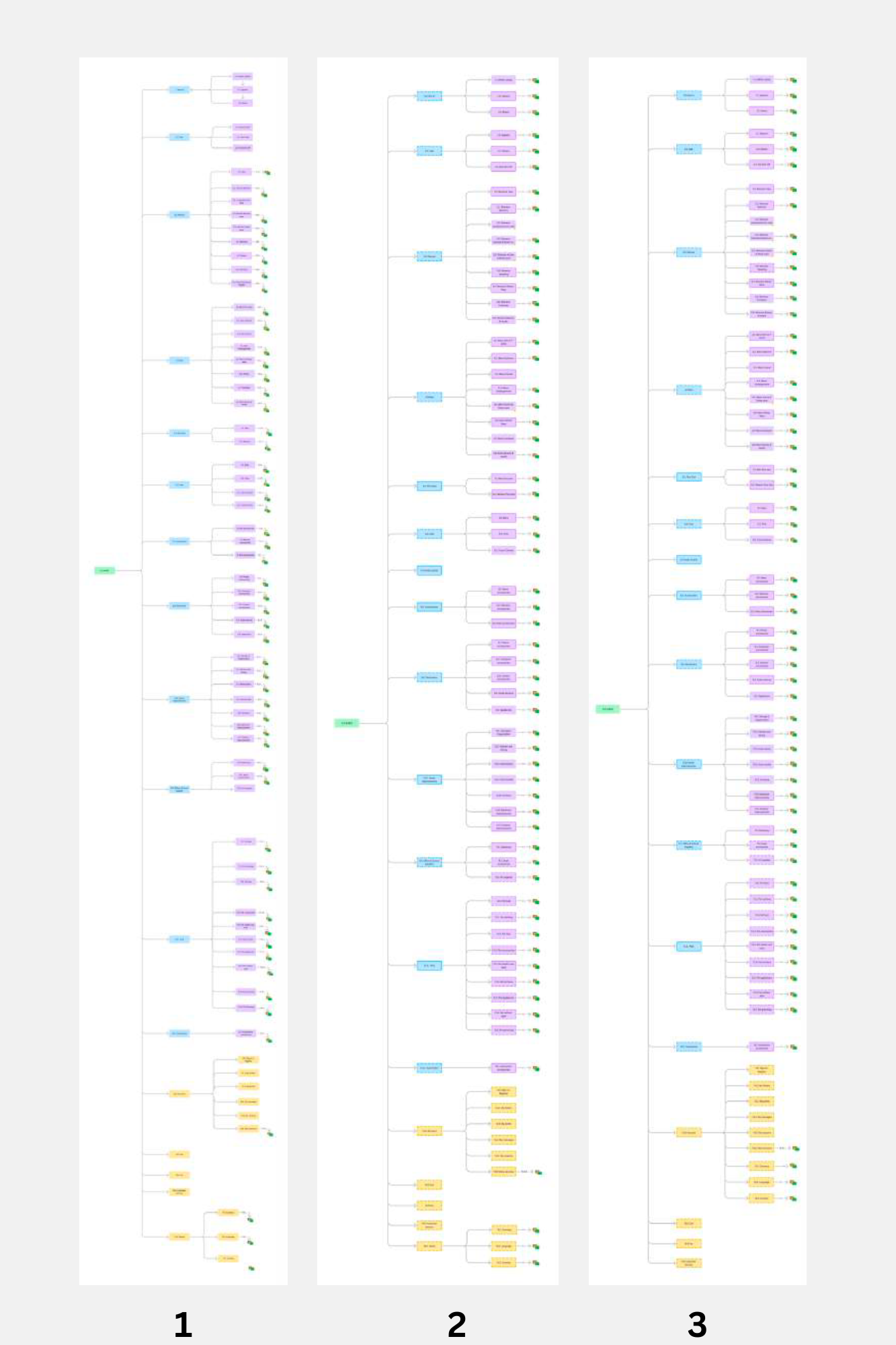 Side-by-side sitemap comparison showing progression from Version 1 through to the final Version 3 IA structure