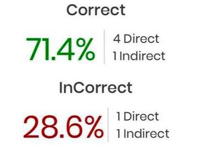 Tree test result graph for Task 1: 71.4% correct, 4 direct 1 indirect