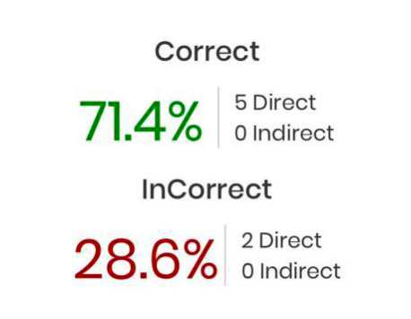 Tree test result graph for Task 4: 71.4% correct, 5 direct 0 indirect