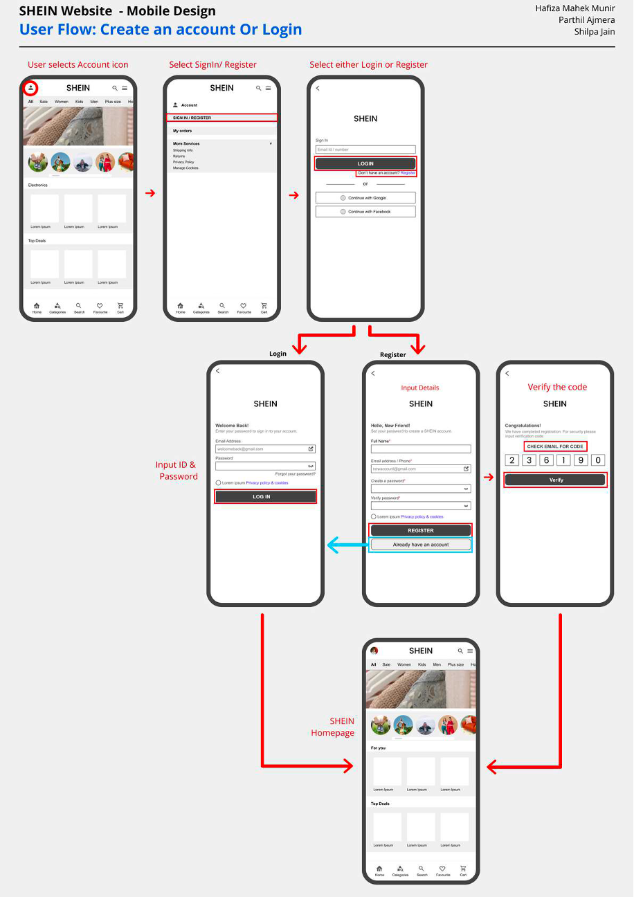 Low-fidelity wireframe flow: Account button → Sign In/Register split → input details → 6-digit verification → SHEIN homepage