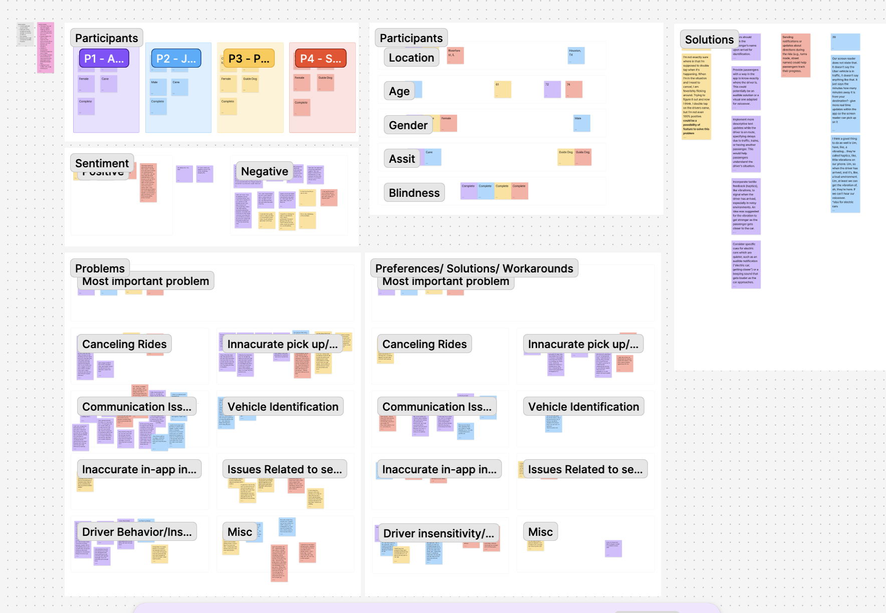 FigJam affinity map showing participant data clustered into problems, solutions, sentiments, and demographics